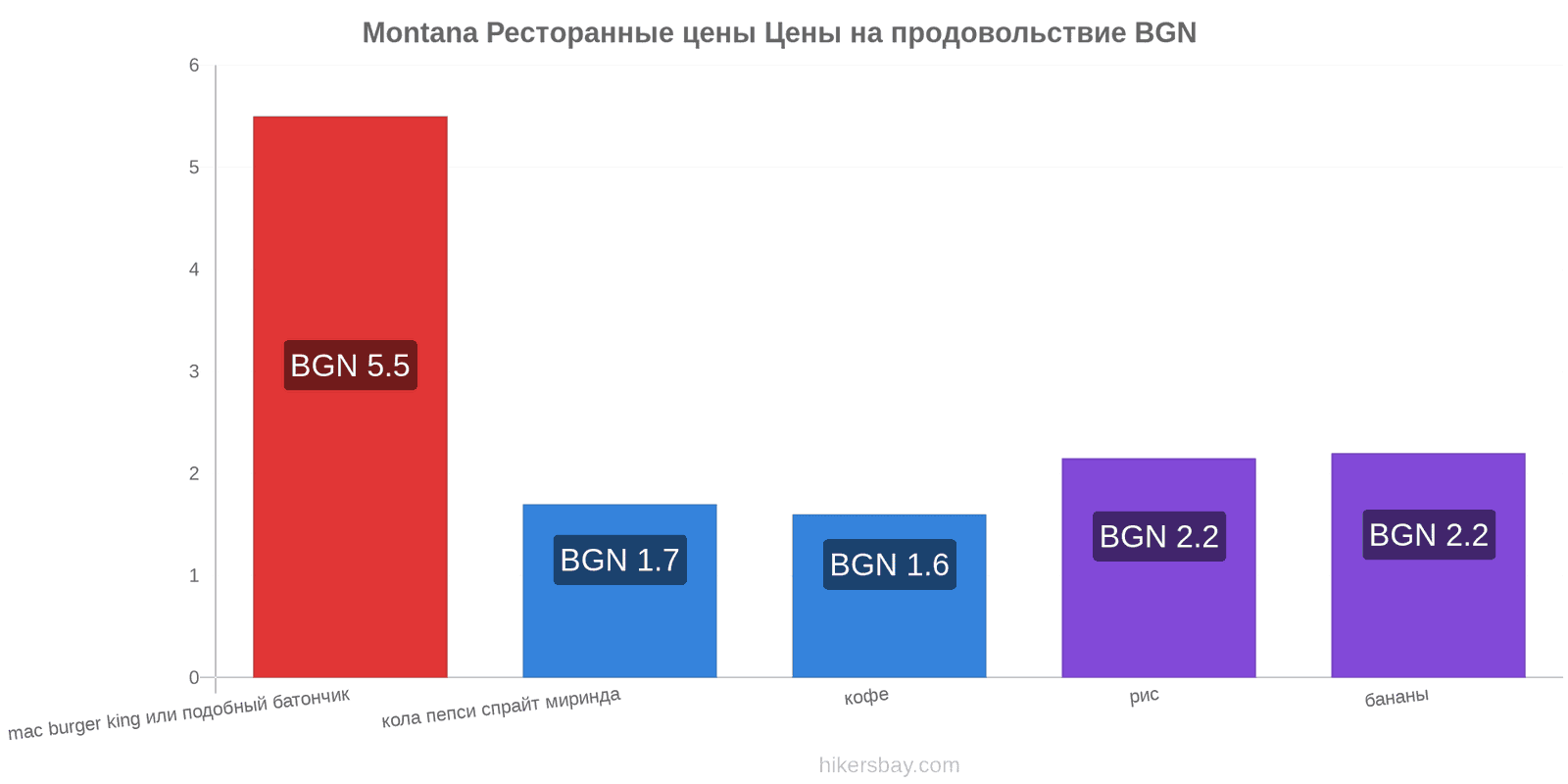 Montana изменения цен hikersbay.com