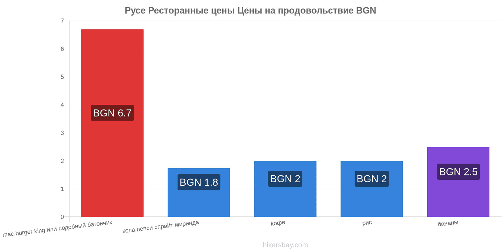 Русе изменения цен hikersbay.com