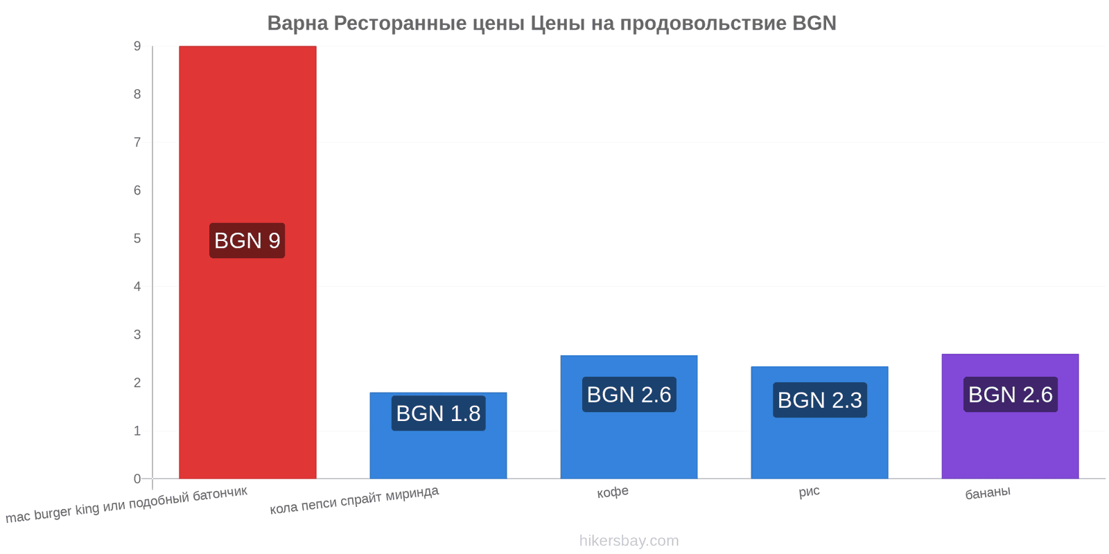 Варна изменения цен hikersbay.com