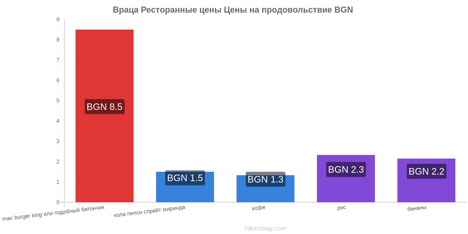 Враца изменения цен hikersbay.com