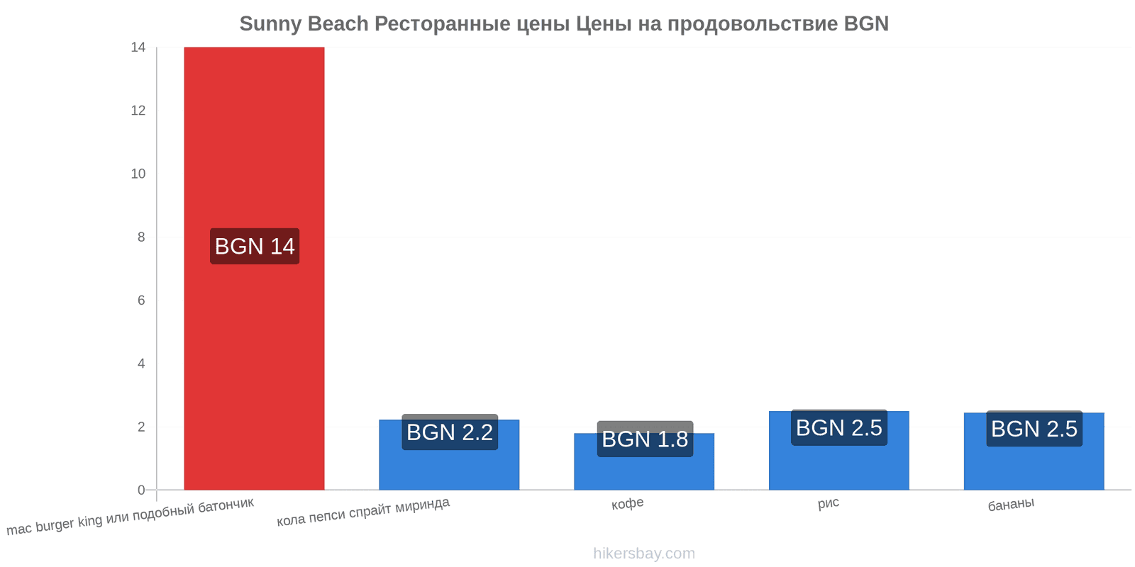 Sunny Beach изменения цен hikersbay.com