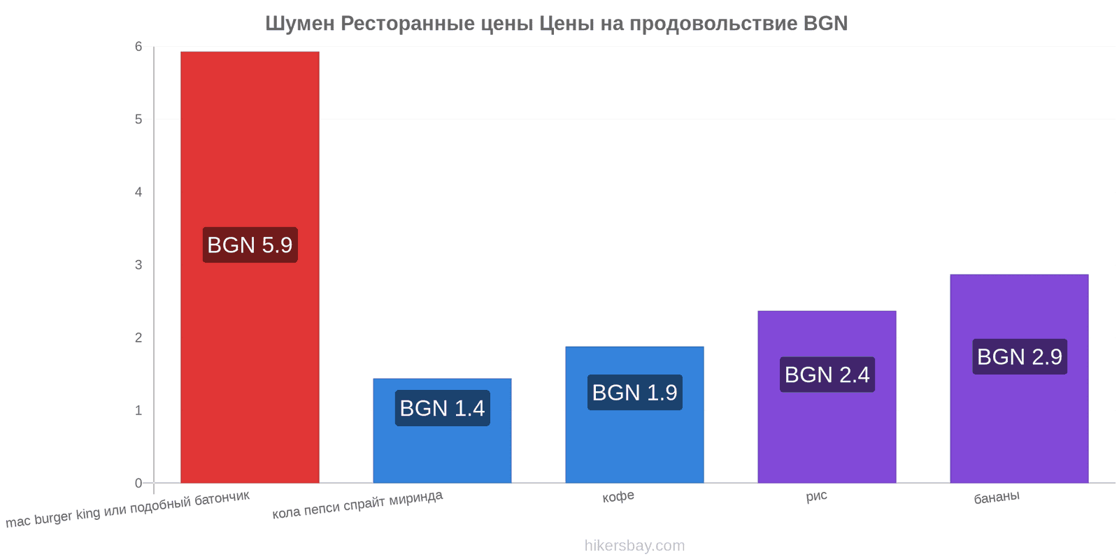 Шумен изменения цен hikersbay.com