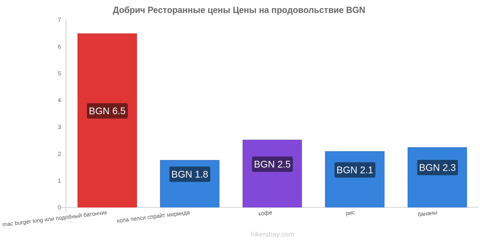 Добрич изменения цен hikersbay.com