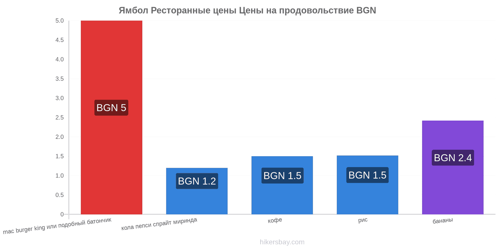 Ямбол изменения цен hikersbay.com