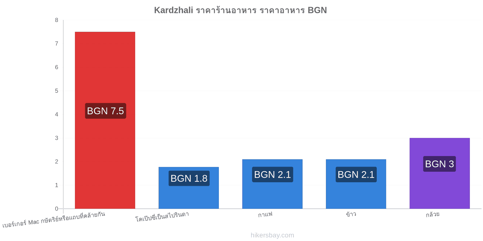 Kardzhali การเปลี่ยนแปลงราคา hikersbay.com