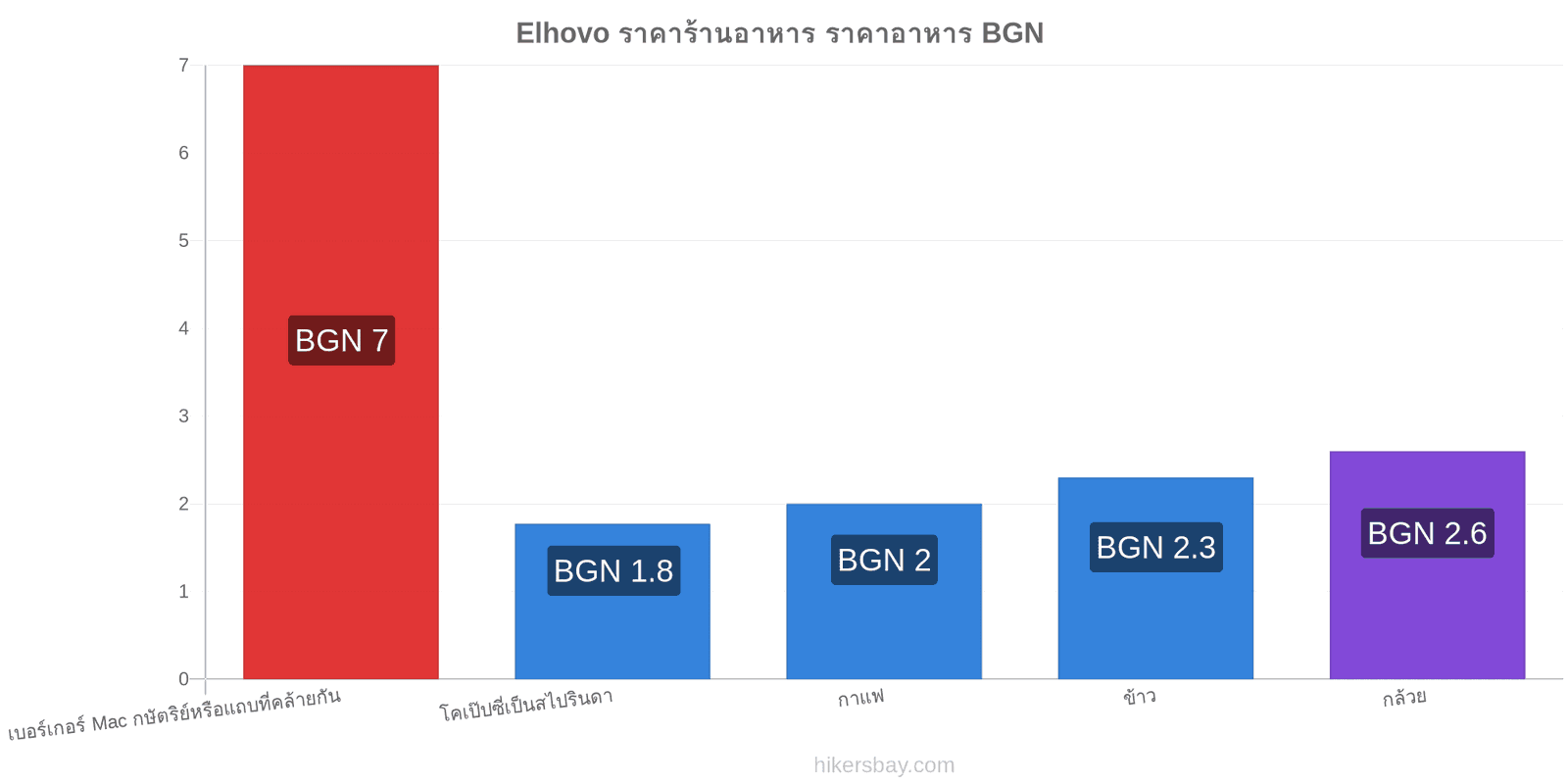 Elhovo การเปลี่ยนแปลงราคา hikersbay.com