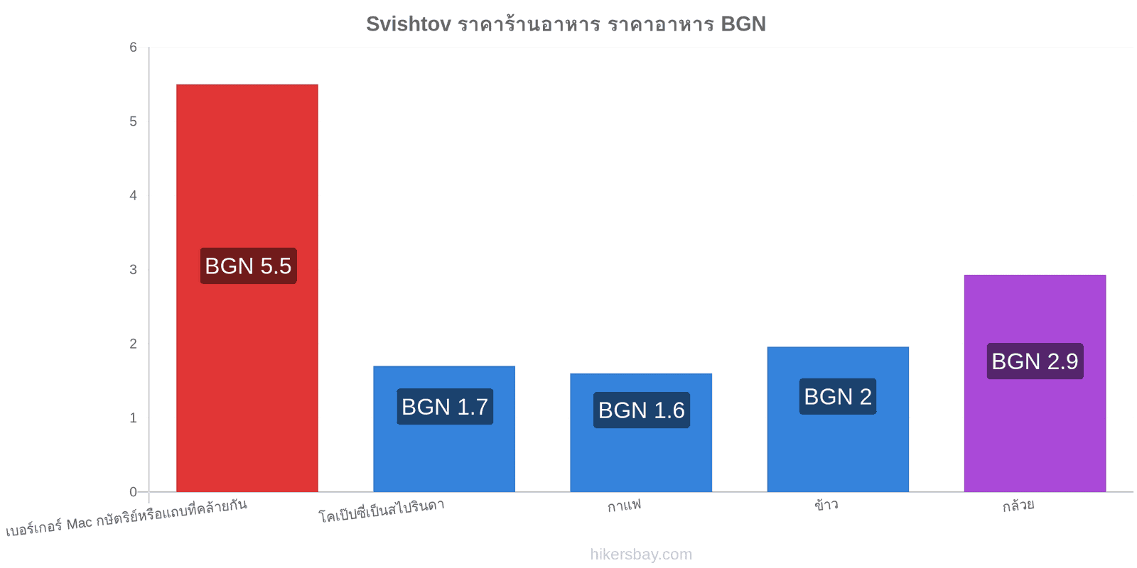 Svishtov การเปลี่ยนแปลงราคา hikersbay.com