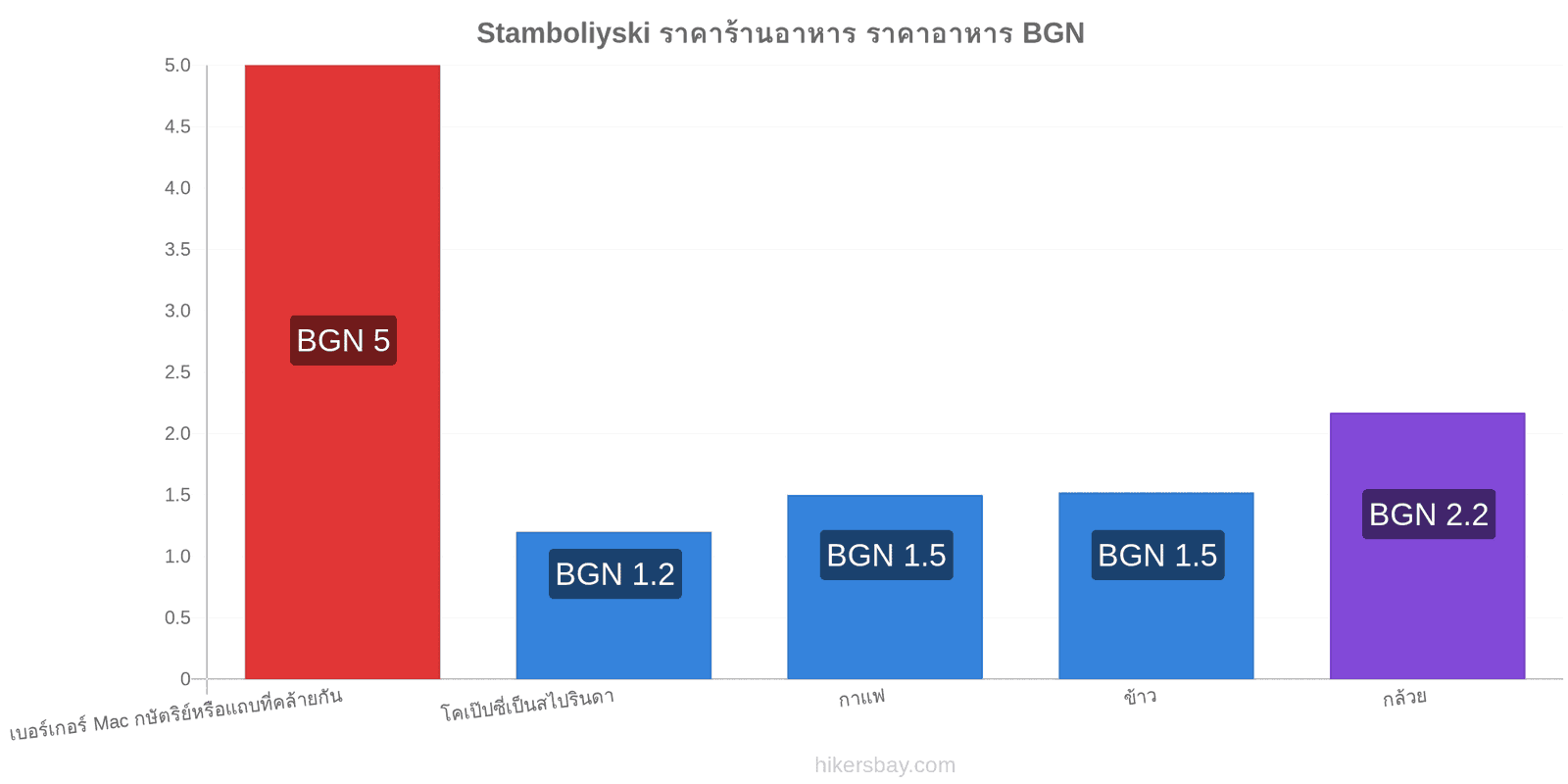 Stamboliyski การเปลี่ยนแปลงราคา hikersbay.com