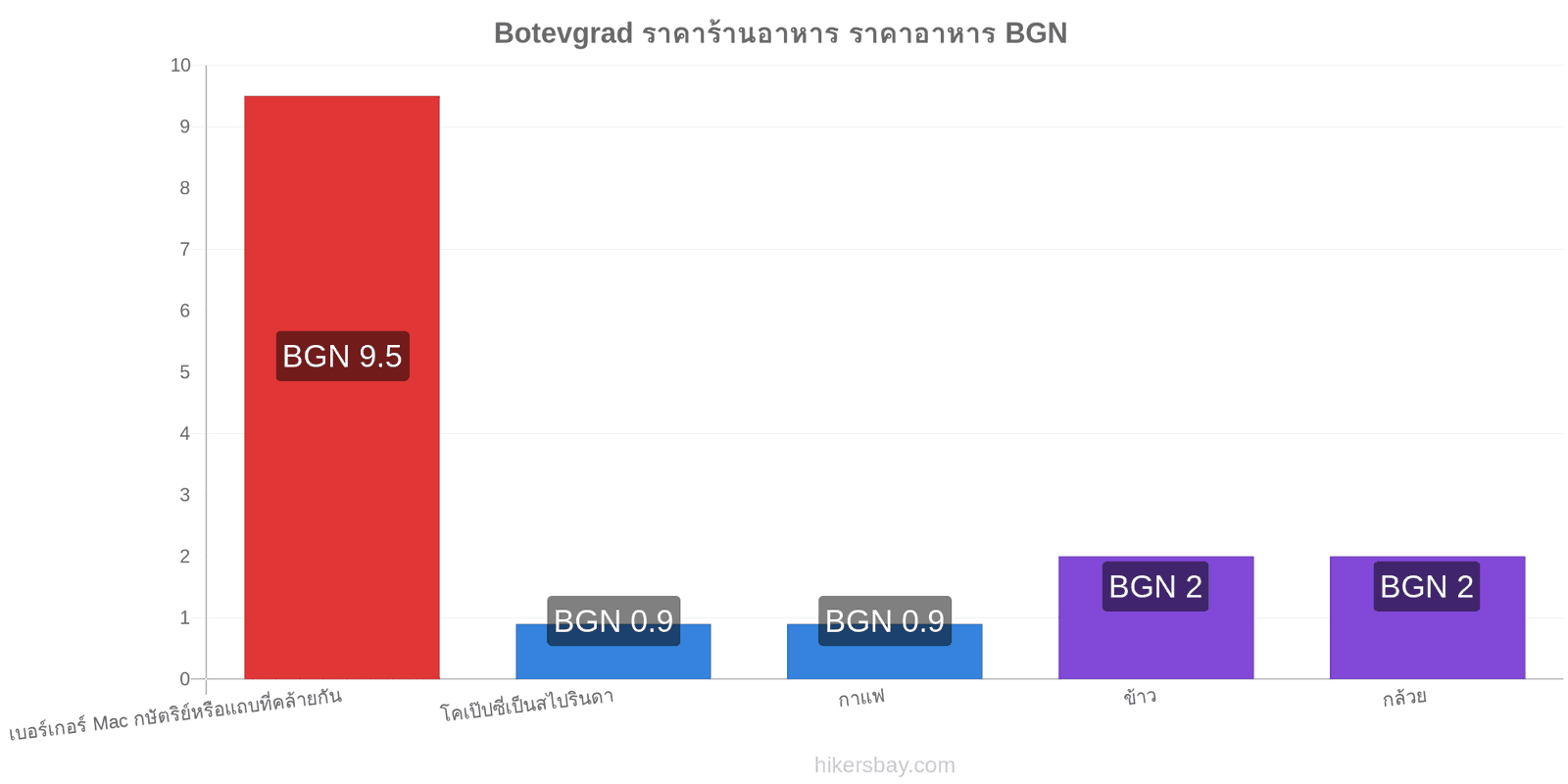 Botevgrad การเปลี่ยนแปลงราคา hikersbay.com