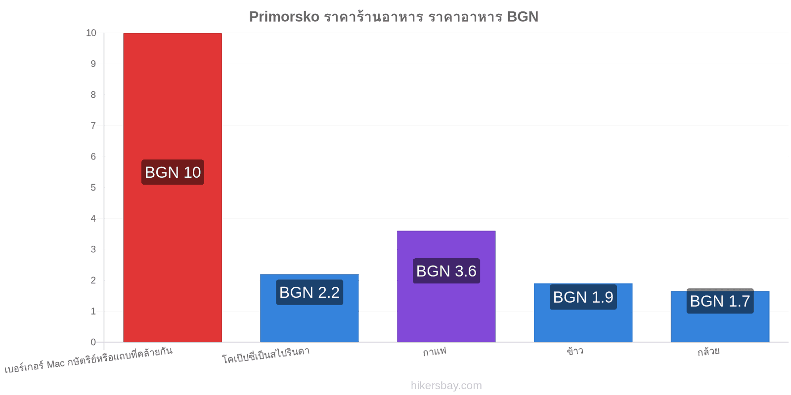 Primorsko การเปลี่ยนแปลงราคา hikersbay.com