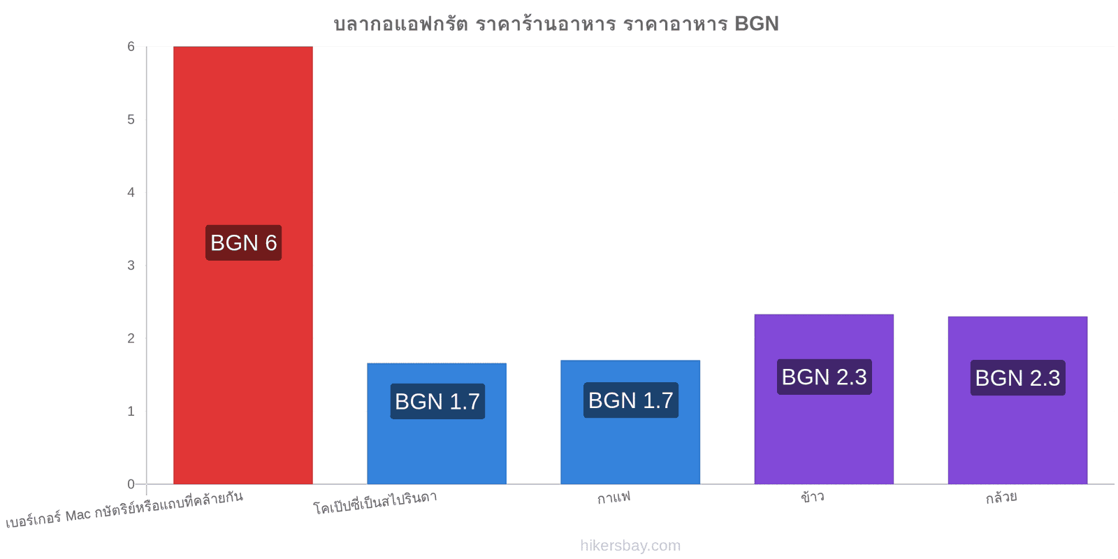 บลากอแอฟกรัต การเปลี่ยนแปลงราคา hikersbay.com