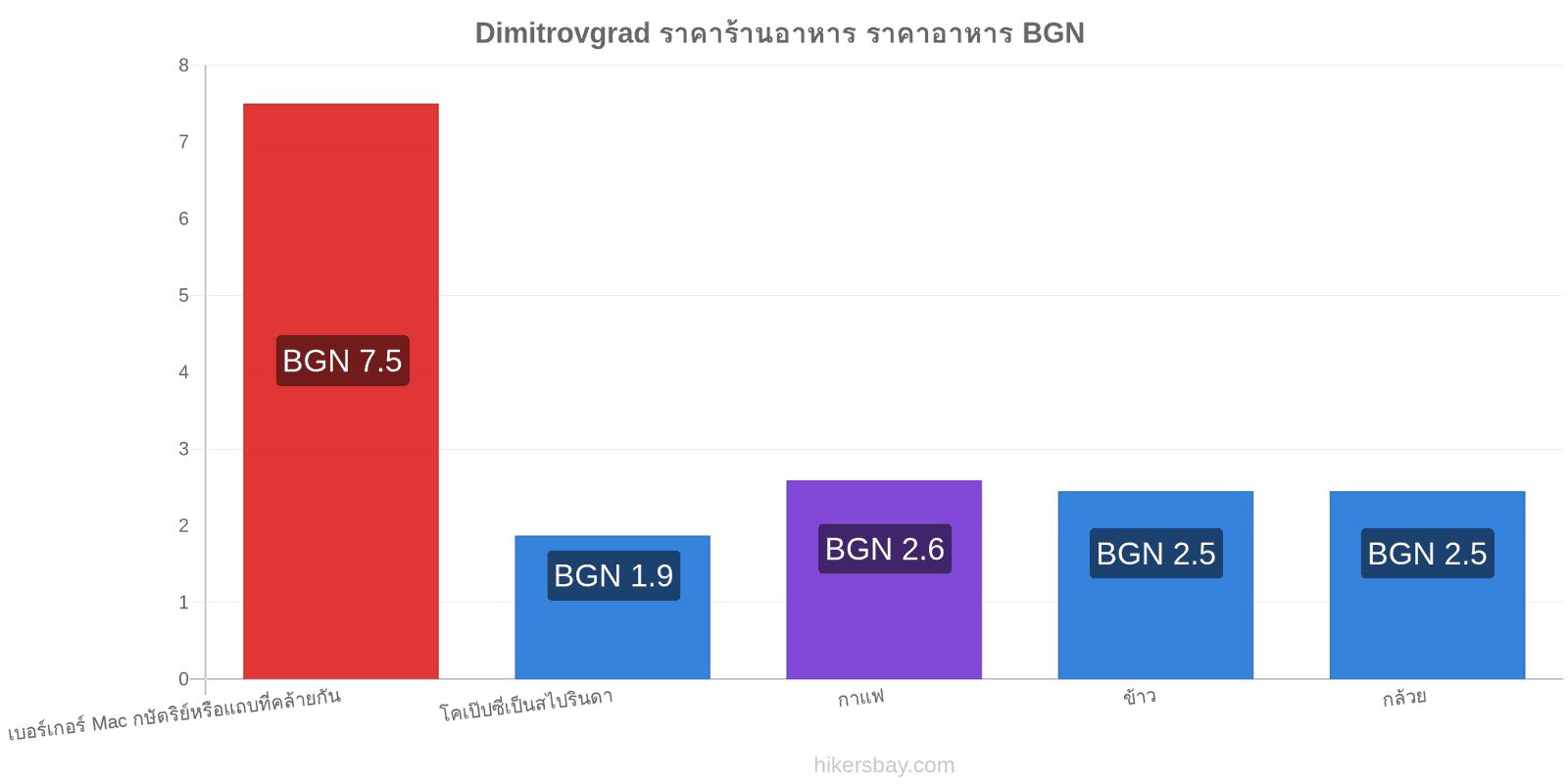 Dimitrovgrad การเปลี่ยนแปลงราคา hikersbay.com