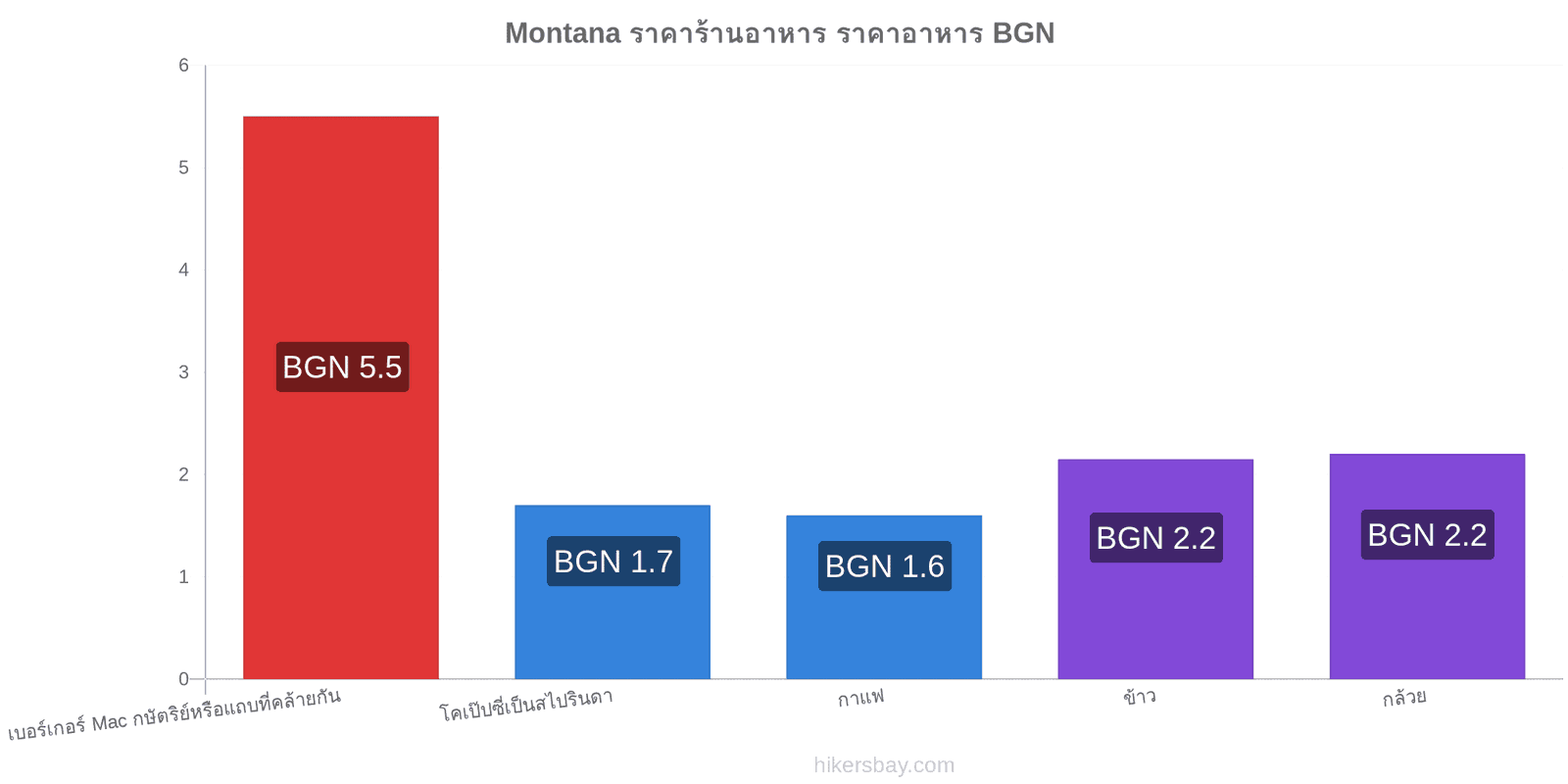 Montana การเปลี่ยนแปลงราคา hikersbay.com