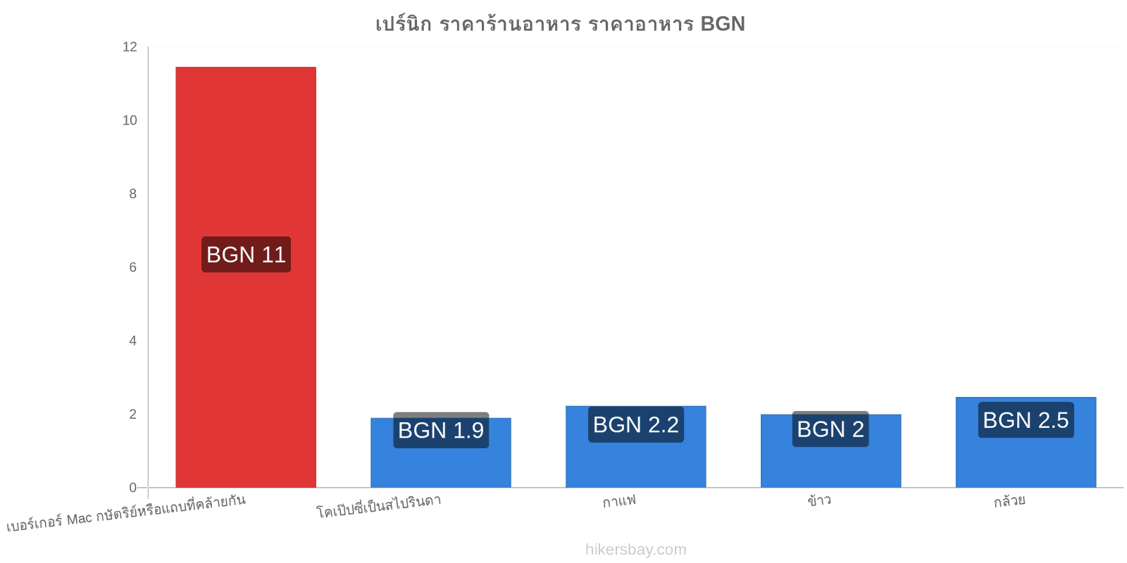 เปร์นิก การเปลี่ยนแปลงราคา hikersbay.com