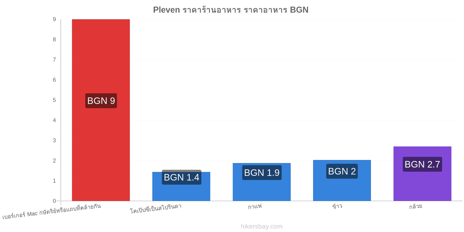 Pleven การเปลี่ยนแปลงราคา hikersbay.com