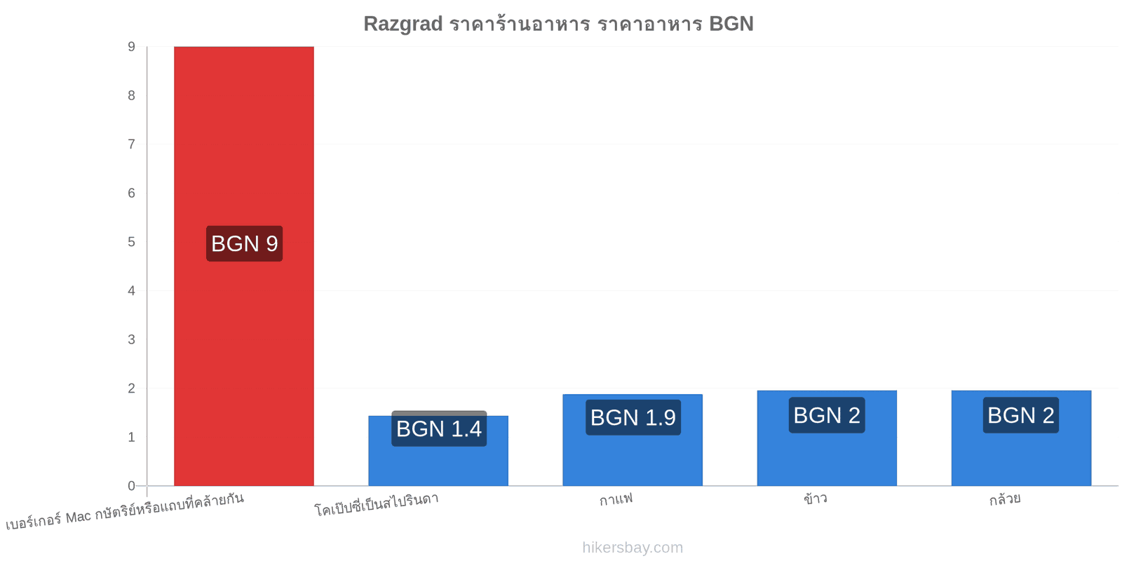 Razgrad การเปลี่ยนแปลงราคา hikersbay.com