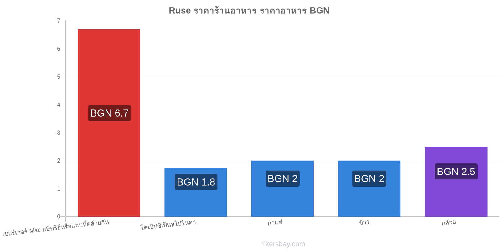 Ruse การเปลี่ยนแปลงราคา hikersbay.com