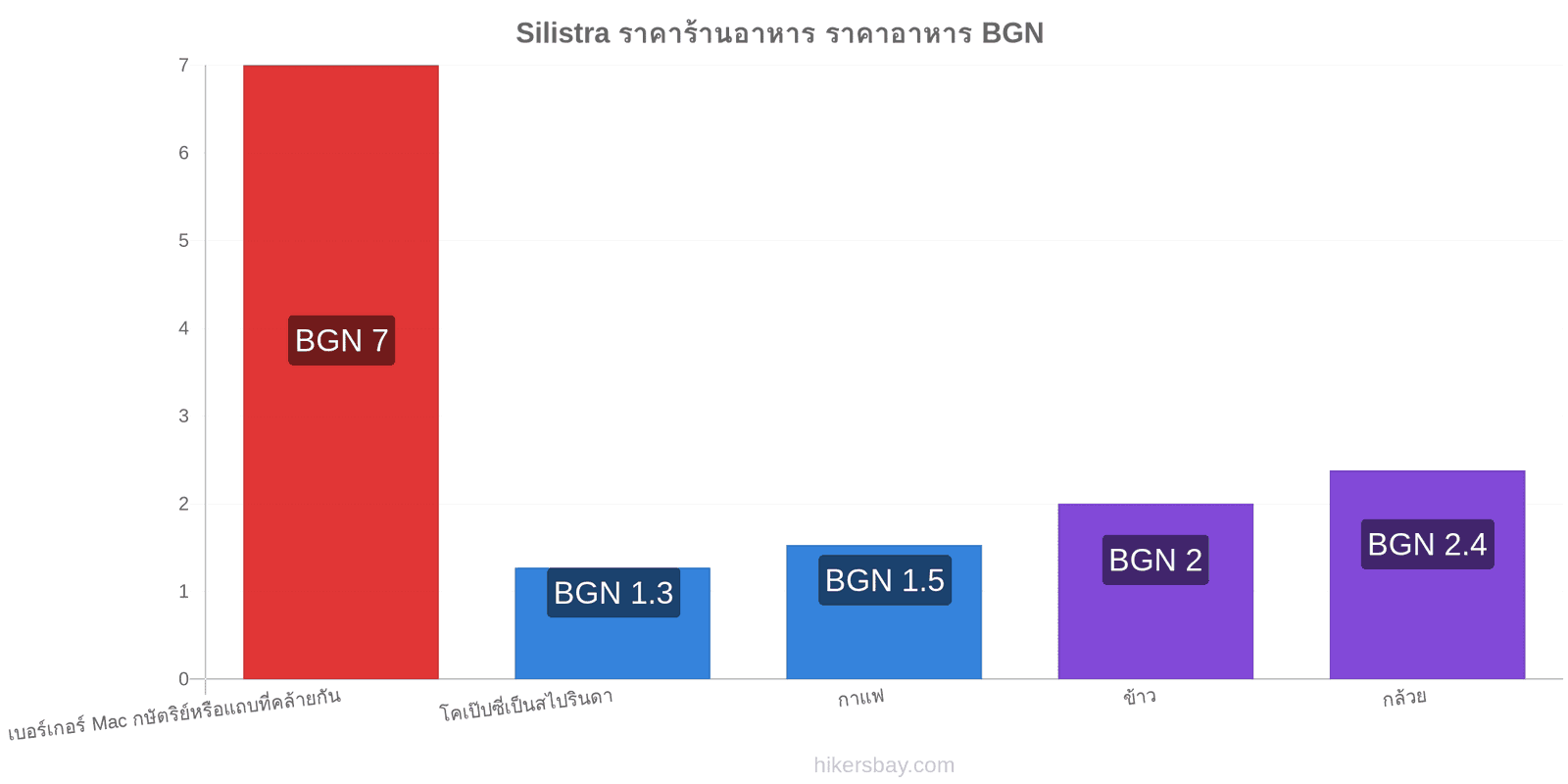 Silistra การเปลี่ยนแปลงราคา hikersbay.com