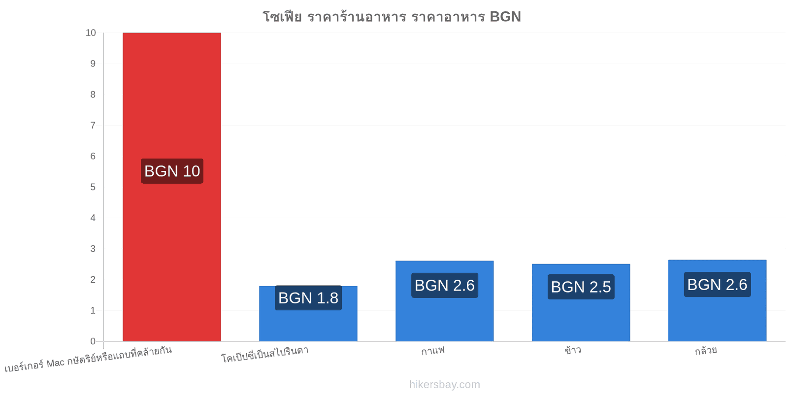 โซเฟีย การเปลี่ยนแปลงราคา hikersbay.com