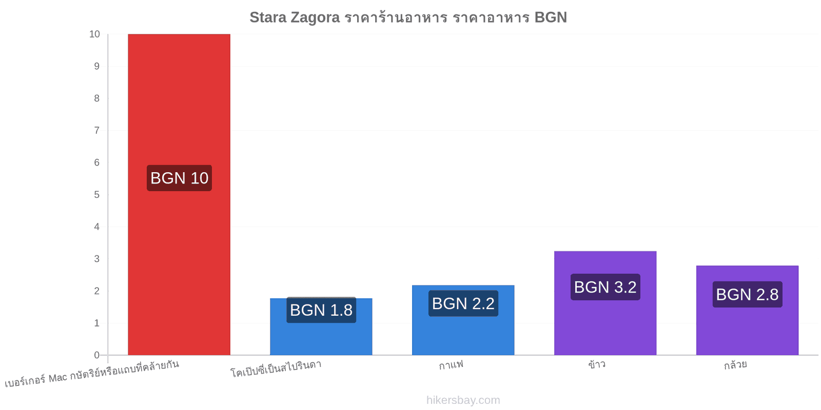 Stara Zagora การเปลี่ยนแปลงราคา hikersbay.com