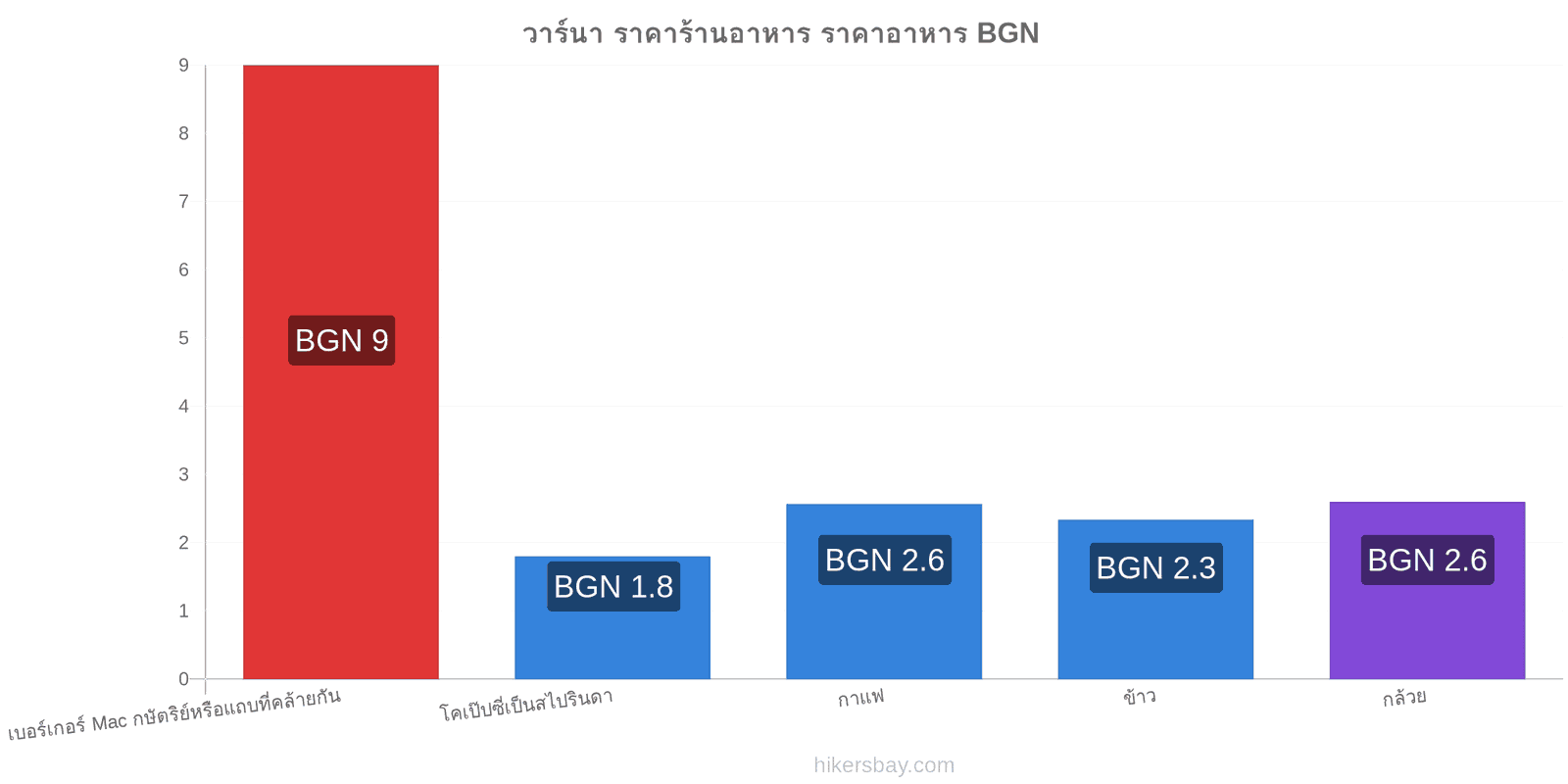 วาร์นา การเปลี่ยนแปลงราคา hikersbay.com