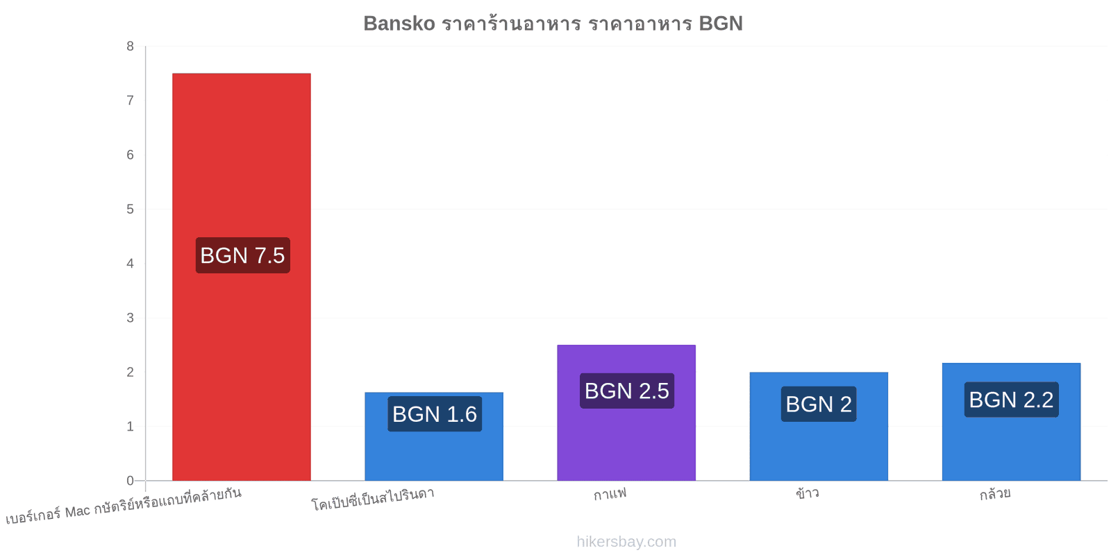 Bansko การเปลี่ยนแปลงราคา hikersbay.com