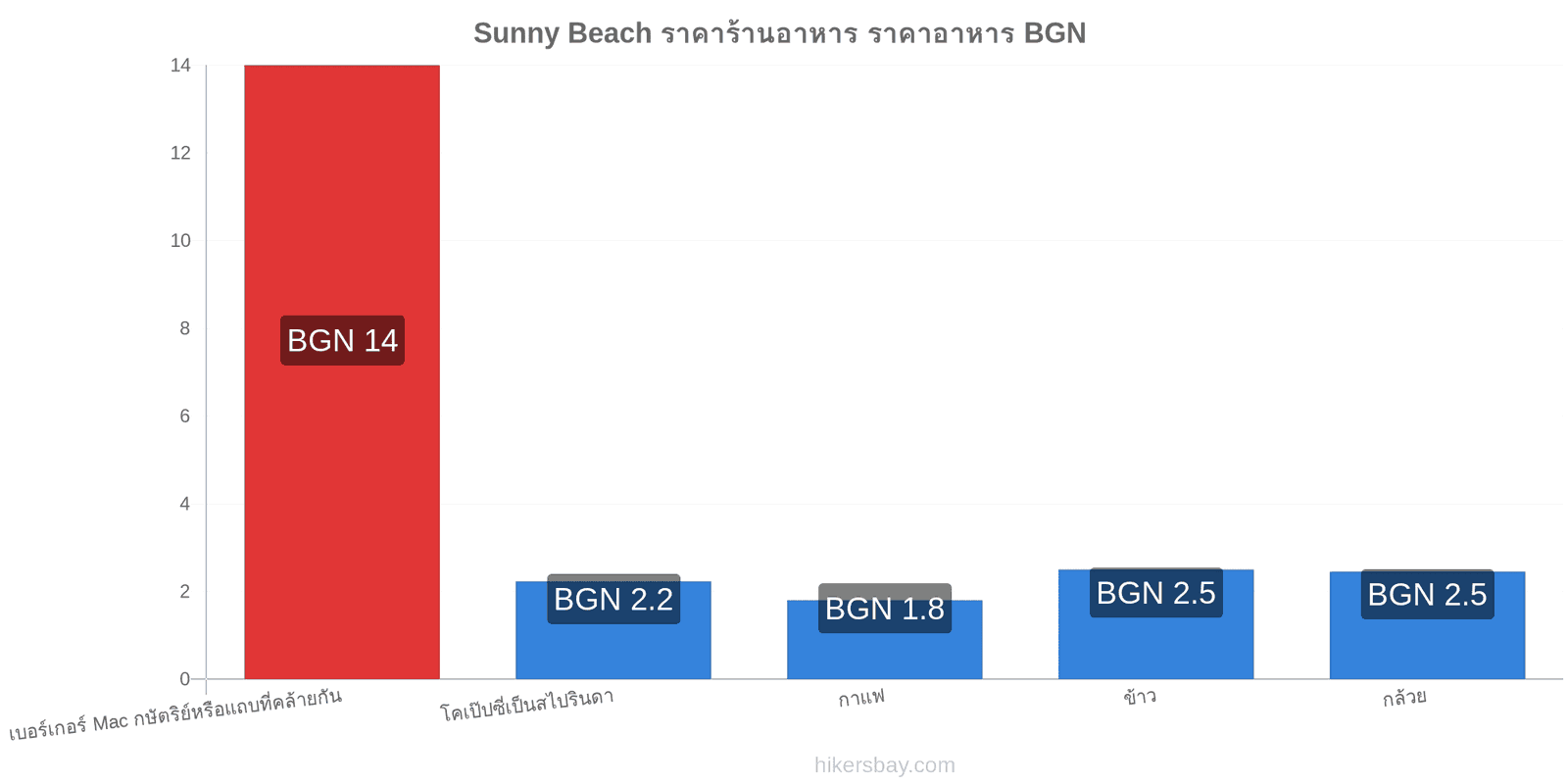 Sunny Beach การเปลี่ยนแปลงราคา hikersbay.com