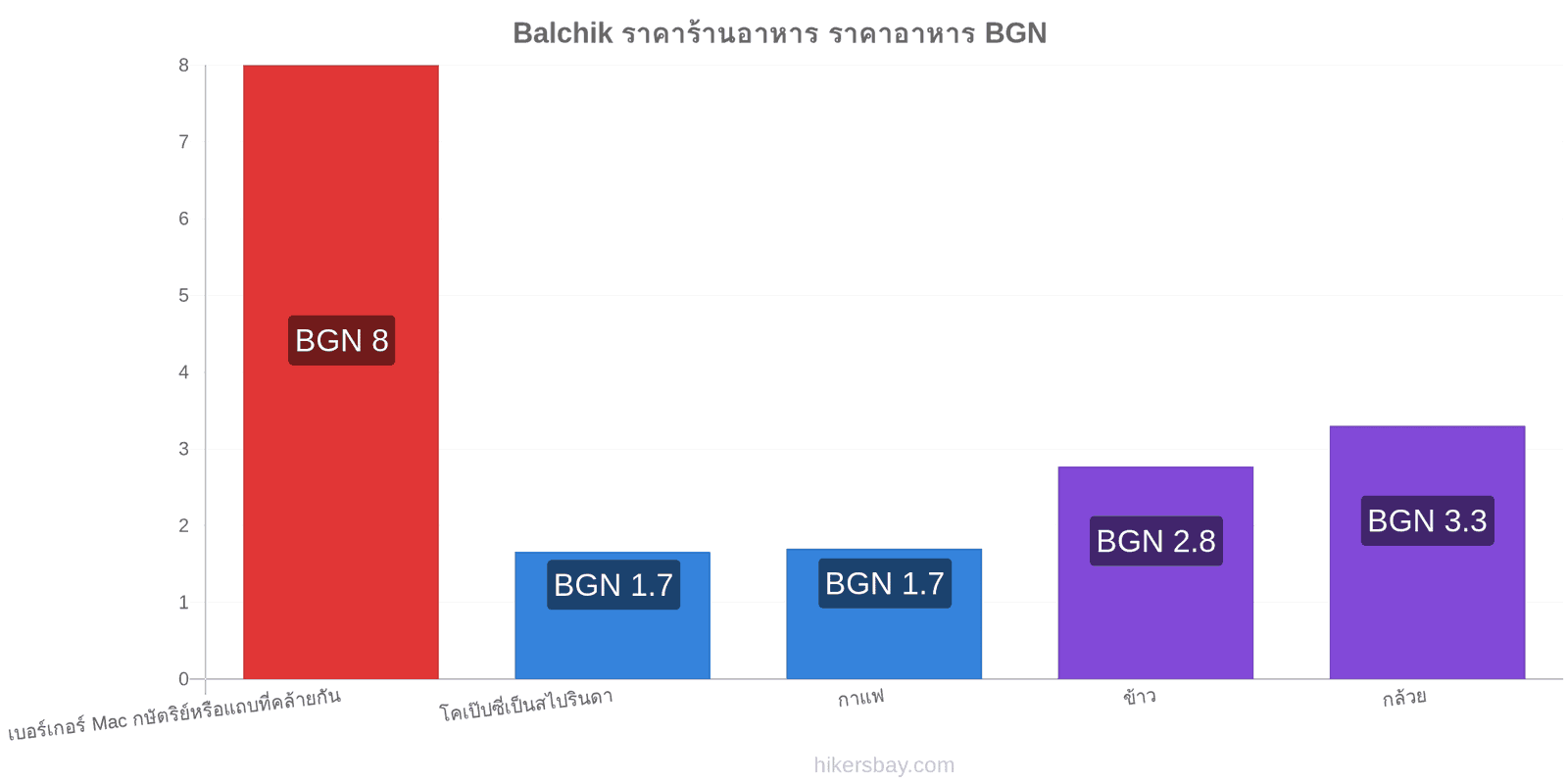 Balchik การเปลี่ยนแปลงราคา hikersbay.com