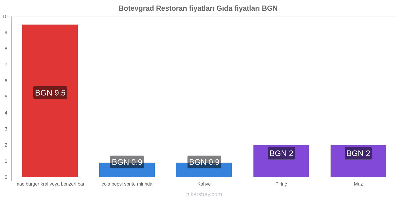 Botevgrad fiyat değişiklikleri hikersbay.com