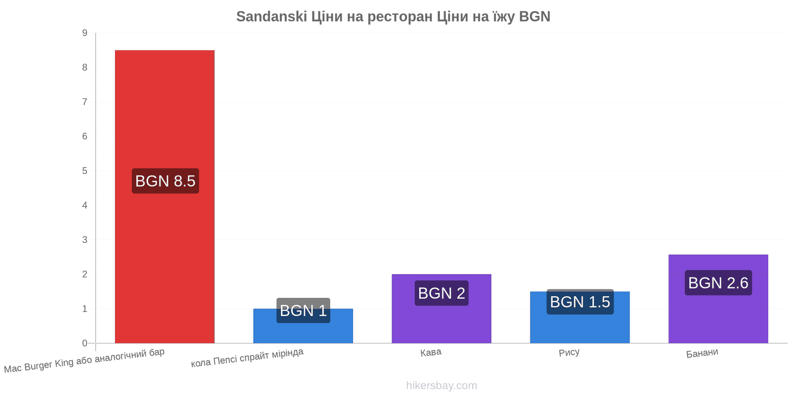 Sandanski зміни цін hikersbay.com