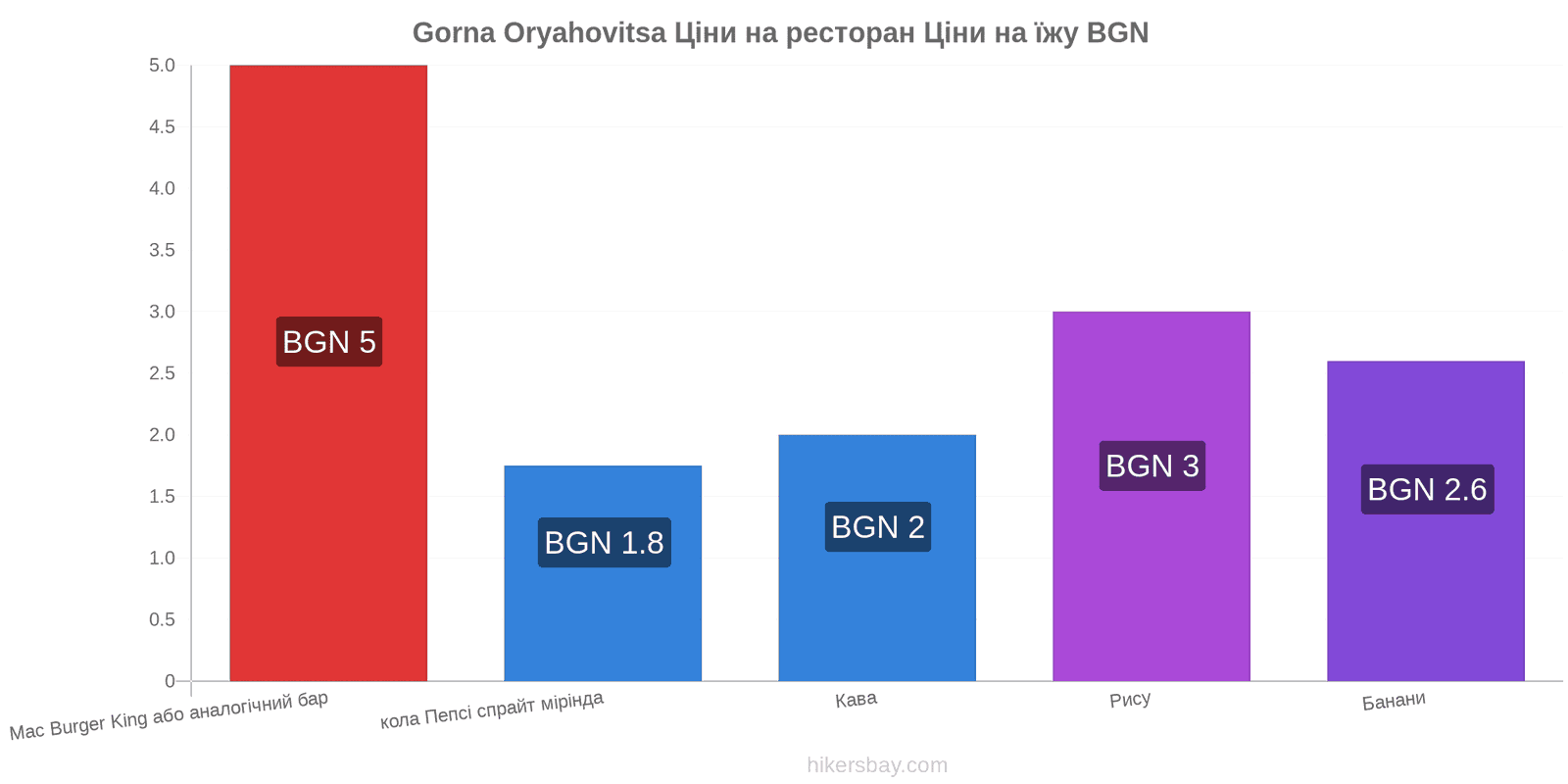 Gorna Oryahovitsa зміни цін hikersbay.com