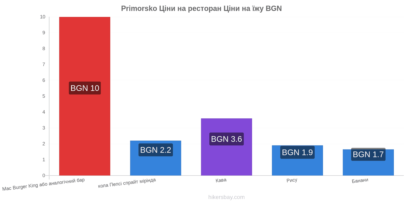 Primorsko зміни цін hikersbay.com