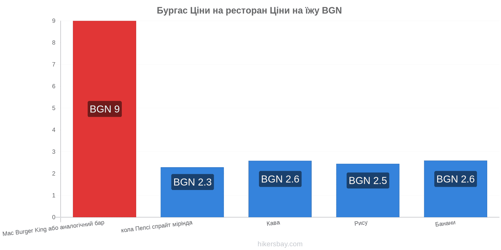 Бургас зміни цін hikersbay.com