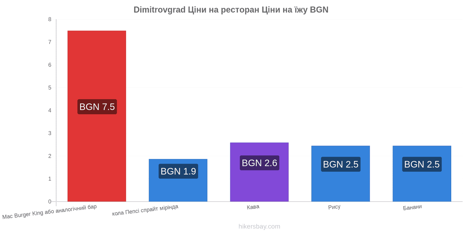 Dimitrovgrad зміни цін hikersbay.com