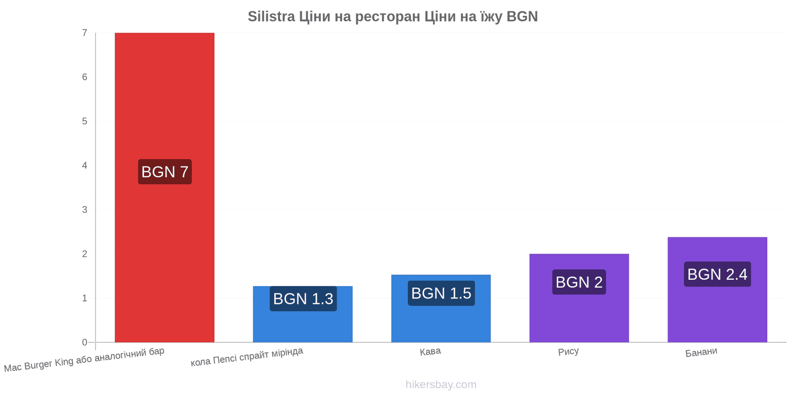 Silistra зміни цін hikersbay.com