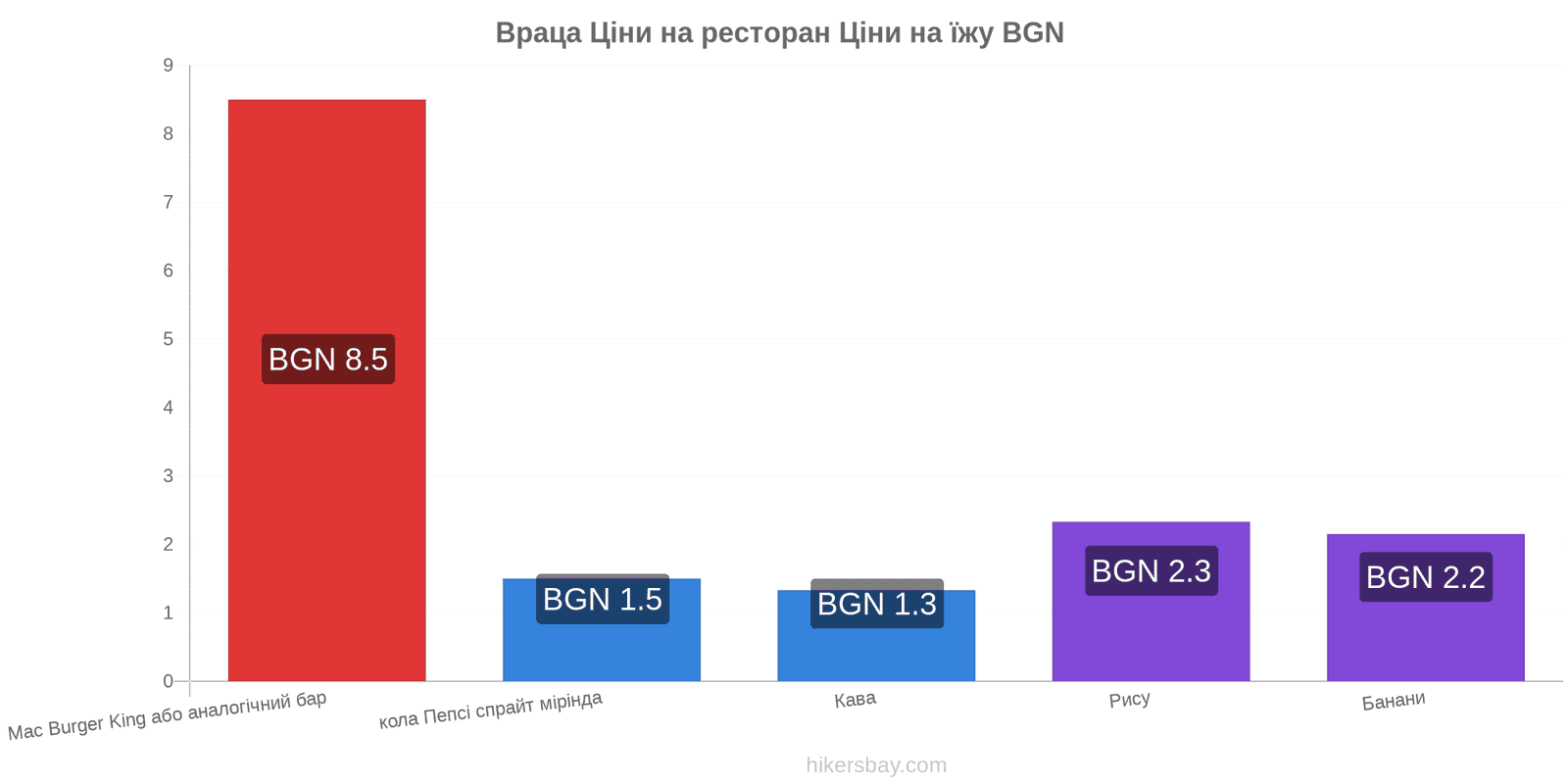 Враца зміни цін hikersbay.com