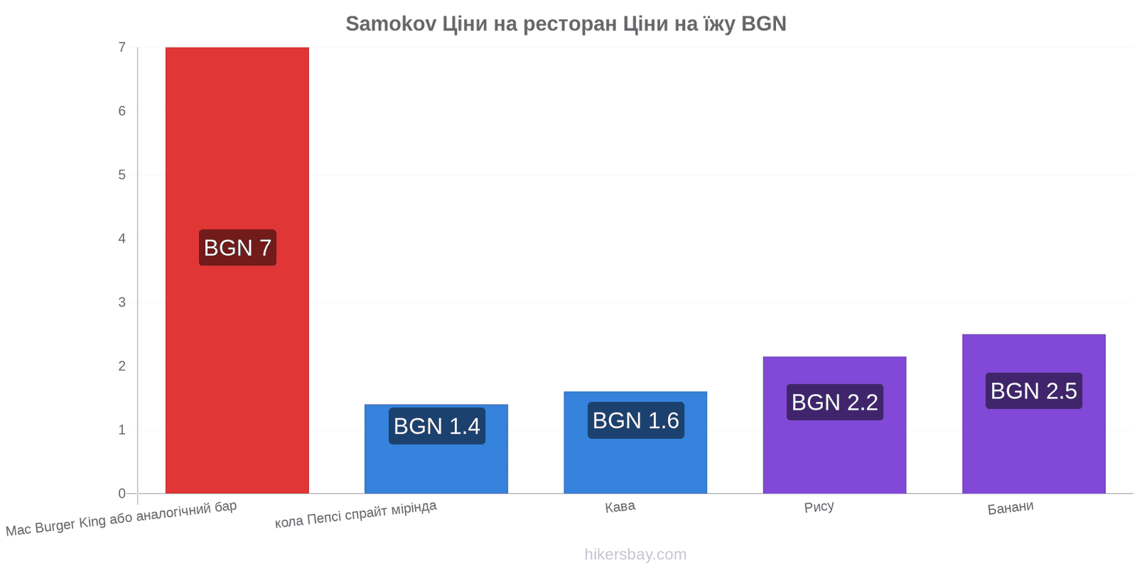 Samokov зміни цін hikersbay.com