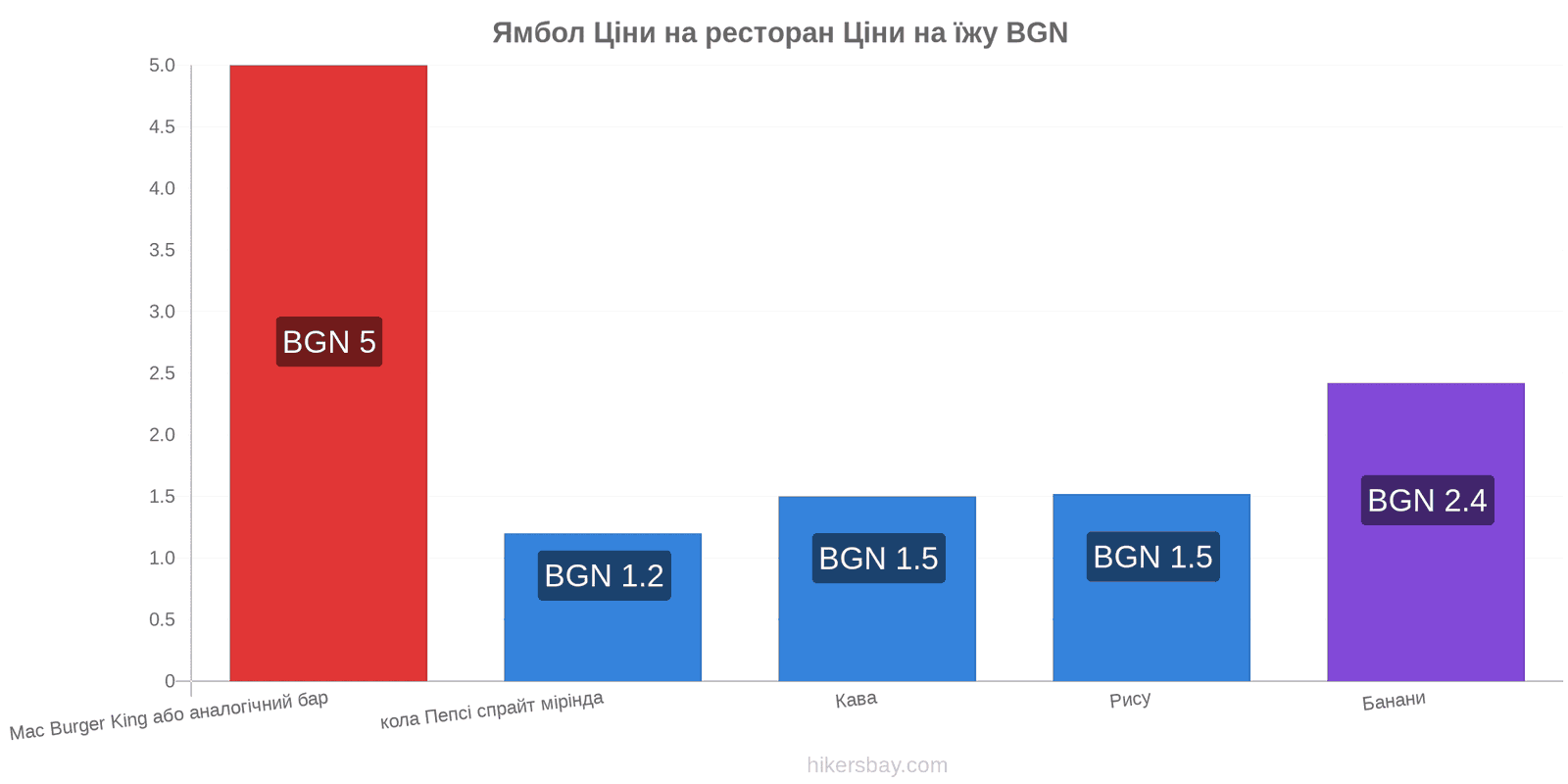 Ямбол зміни цін hikersbay.com