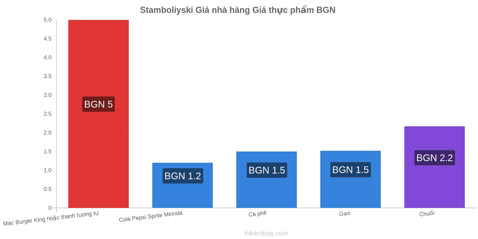 Stamboliyski thay đổi giá cả hikersbay.com