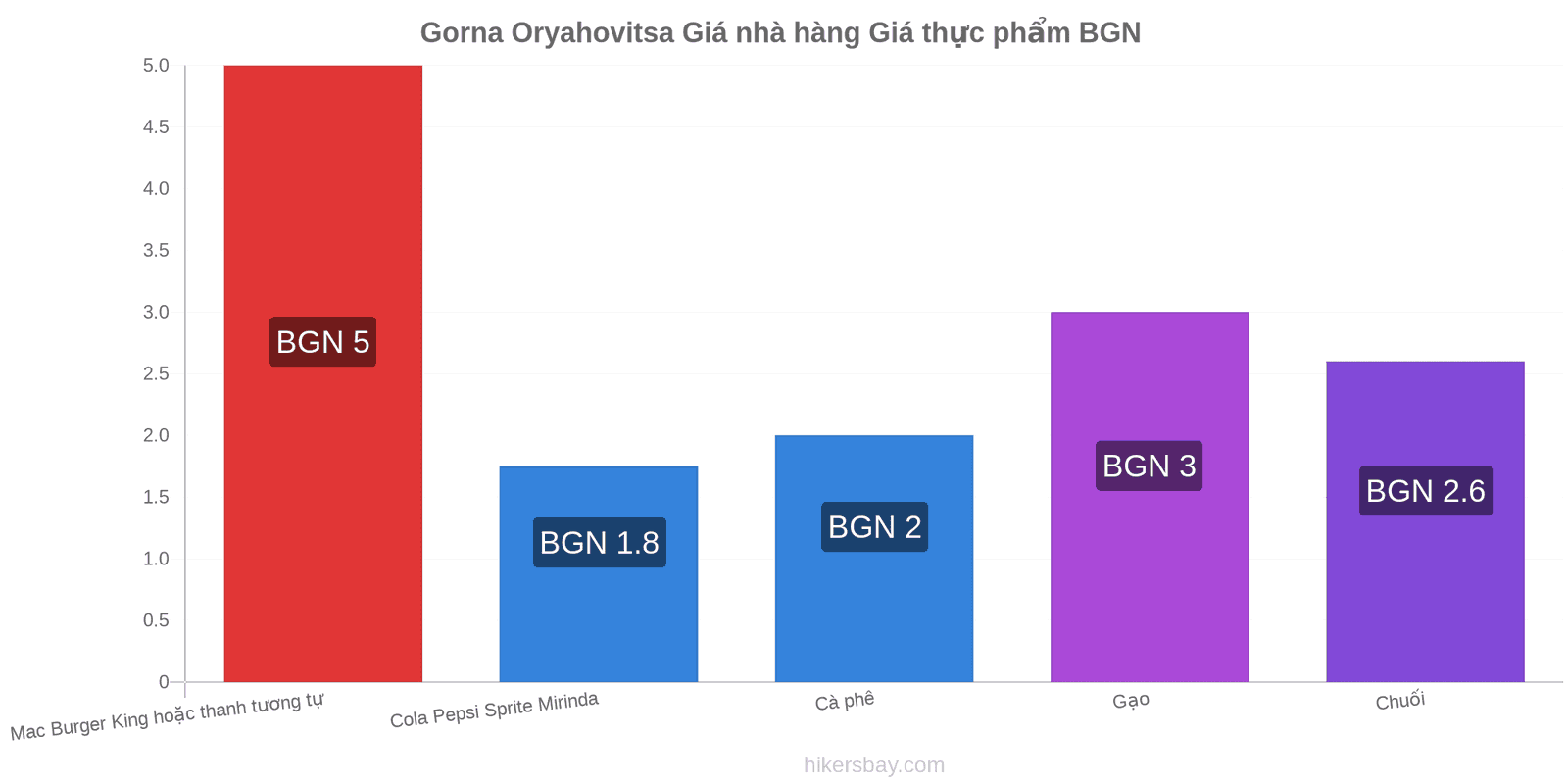 Gorna Oryahovitsa thay đổi giá cả hikersbay.com