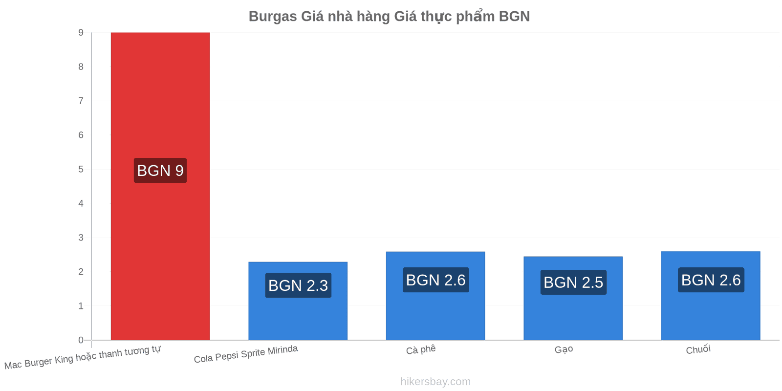 Burgas thay đổi giá cả hikersbay.com