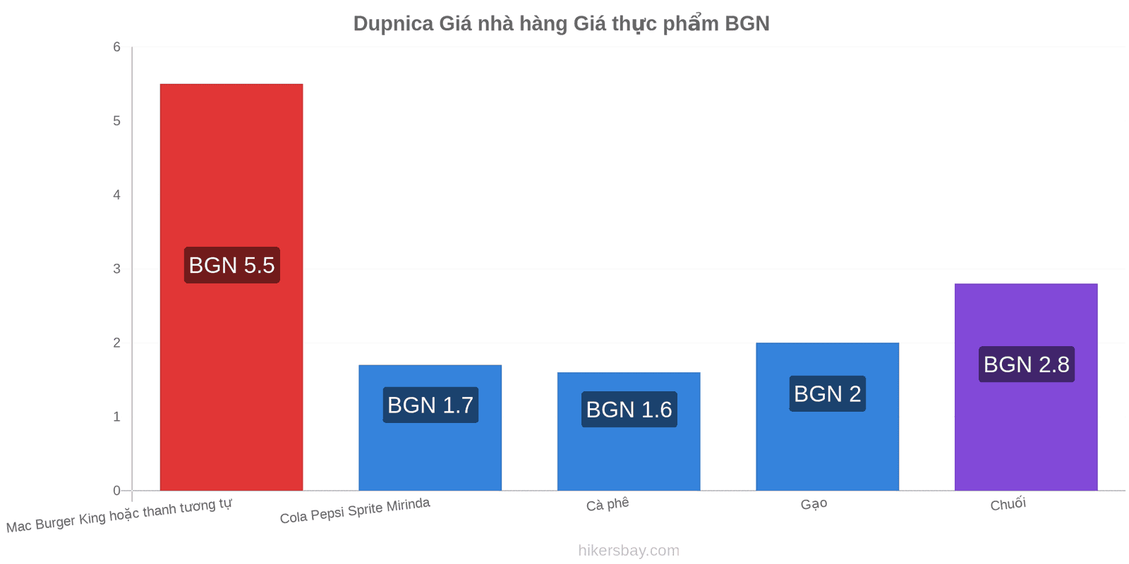 Dupnica thay đổi giá cả hikersbay.com