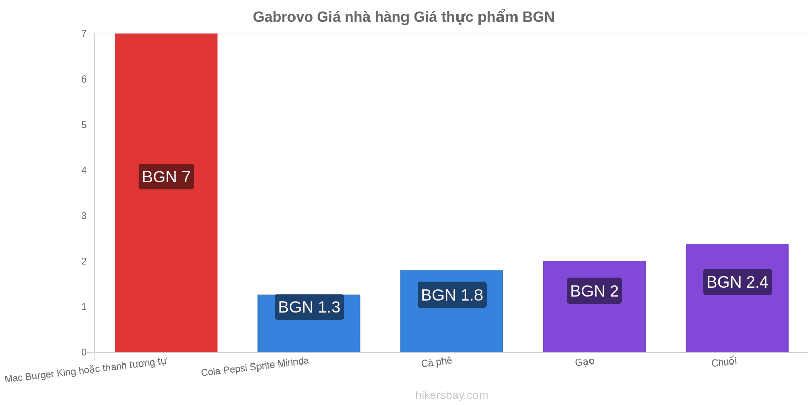 Gabrovo thay đổi giá cả hikersbay.com