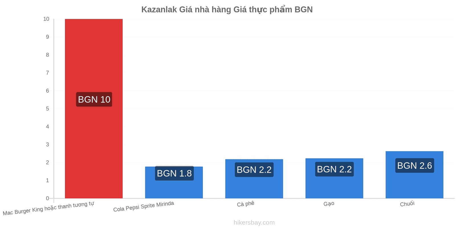 Kazanlak thay đổi giá cả hikersbay.com