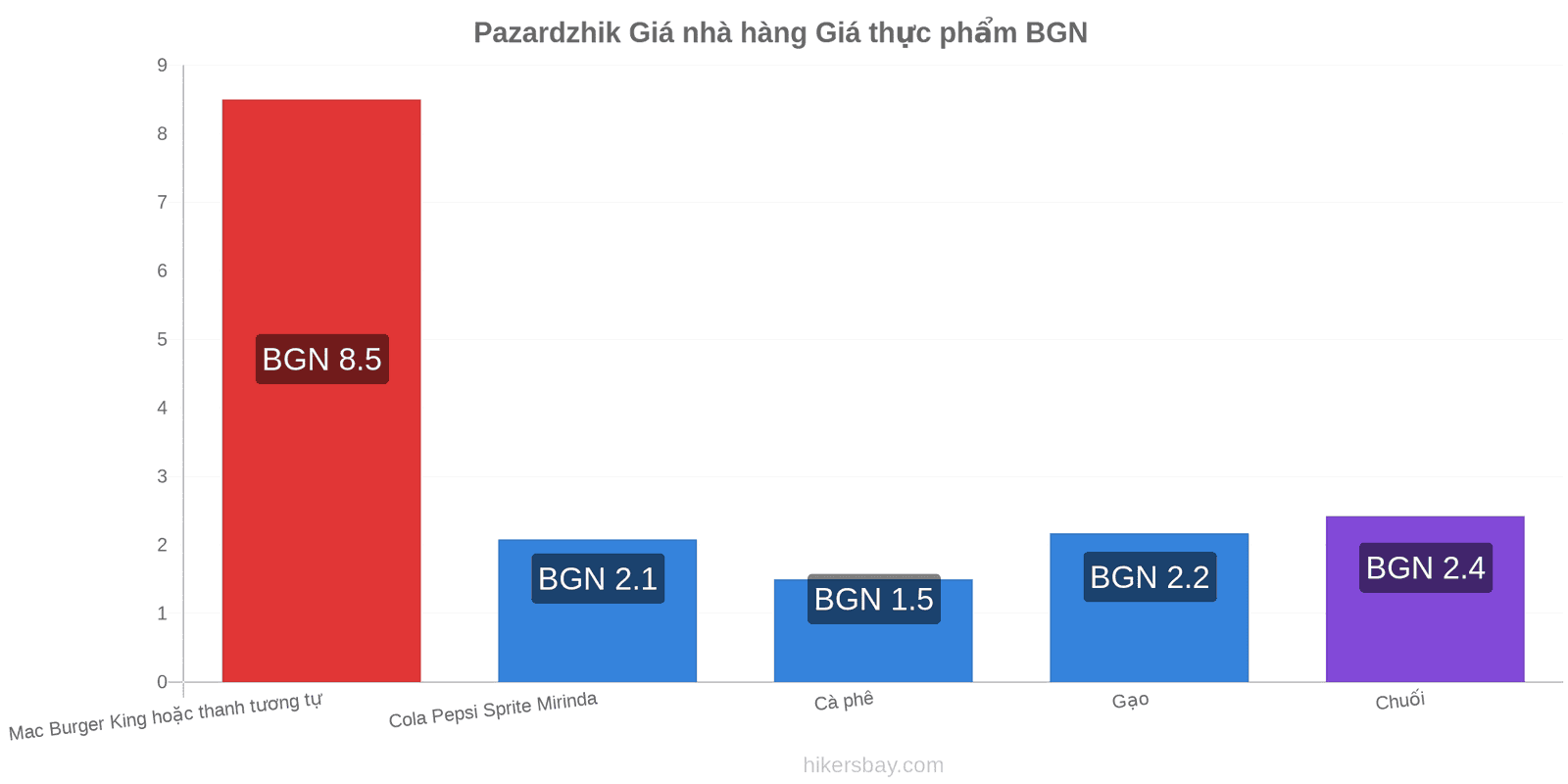 Pazardzhik thay đổi giá cả hikersbay.com