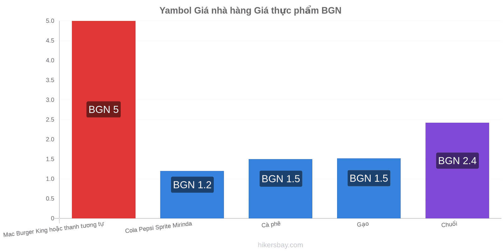 Yambol thay đổi giá cả hikersbay.com