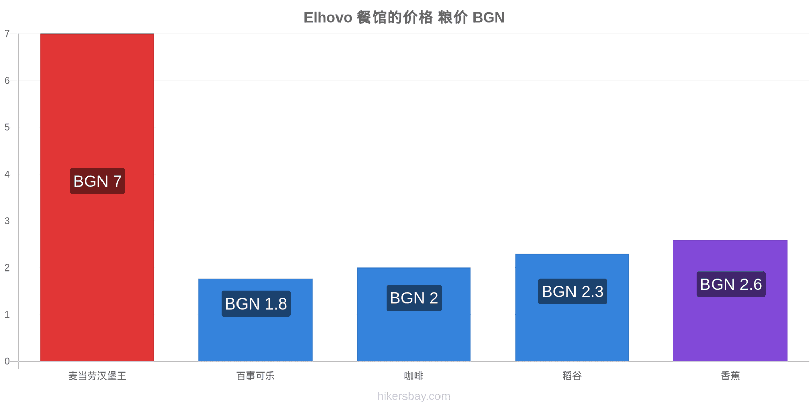 Elhovo 价格变动 hikersbay.com