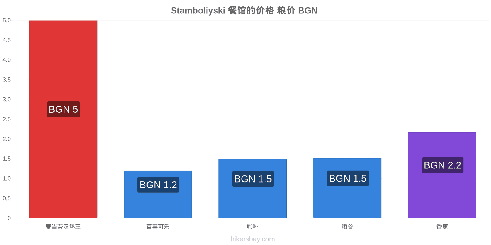 Stamboliyski 价格变动 hikersbay.com