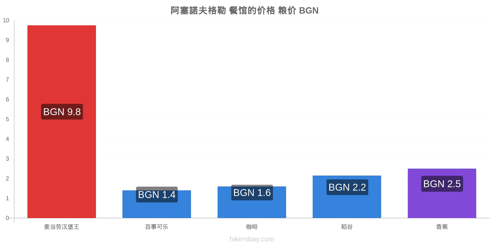 阿塞諾夫格勒 价格变动 hikersbay.com