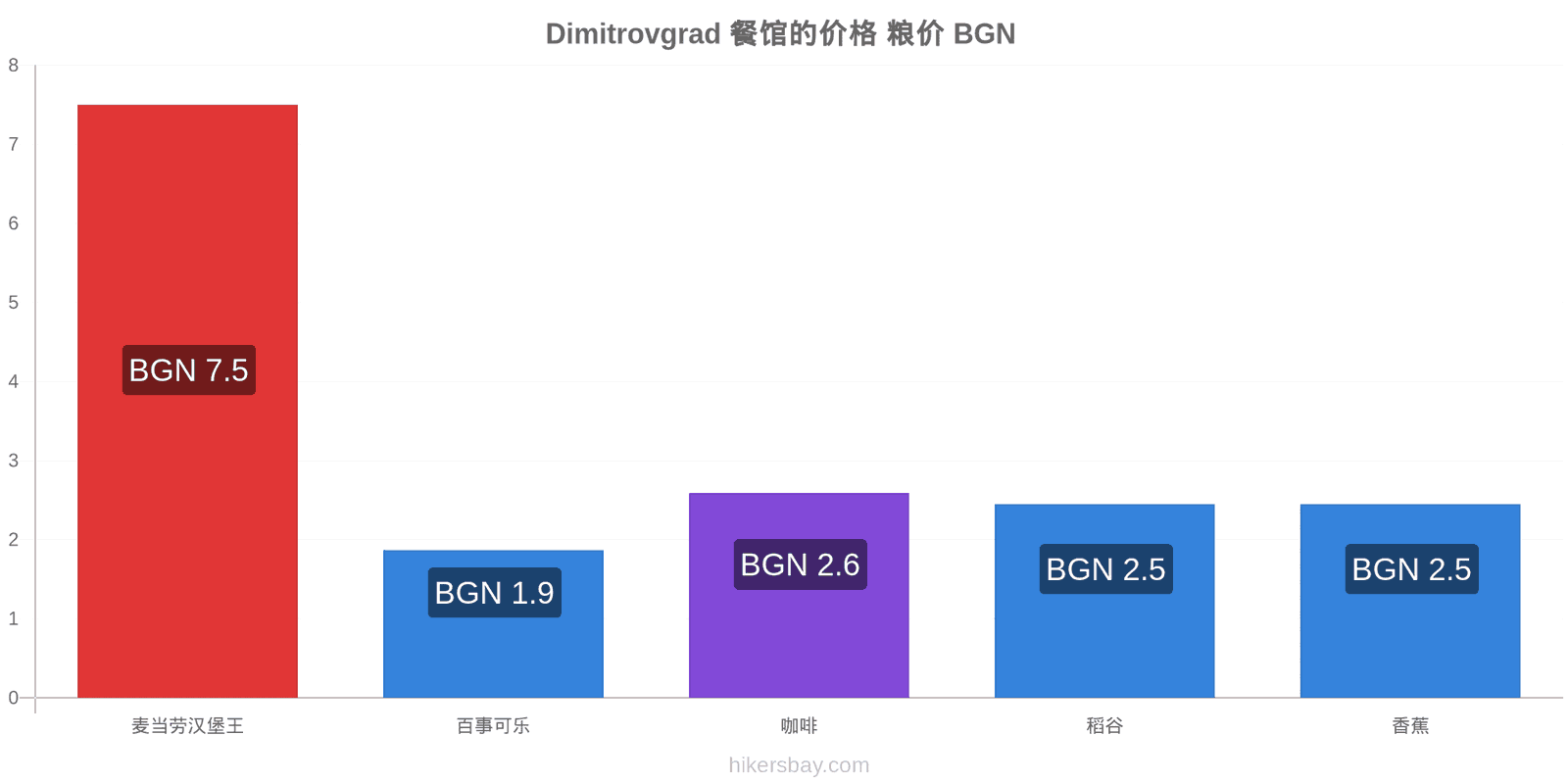 Dimitrovgrad 价格变动 hikersbay.com